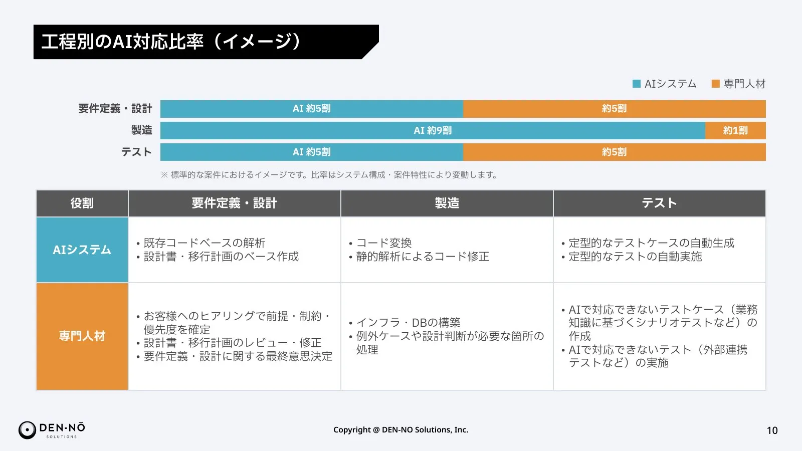AIマイグレーション サービスご紹介資料より「工程ごとのAIと人の分担」のページ