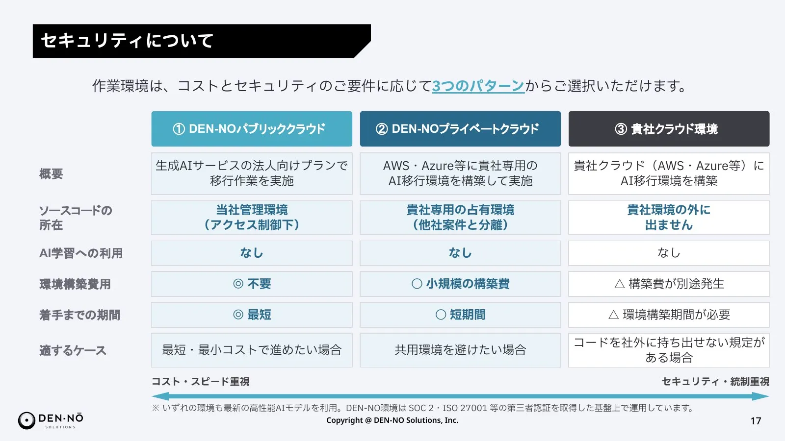 AIマイグレーション サービスご紹介資料より「作業環境の3つのパターン」のページ