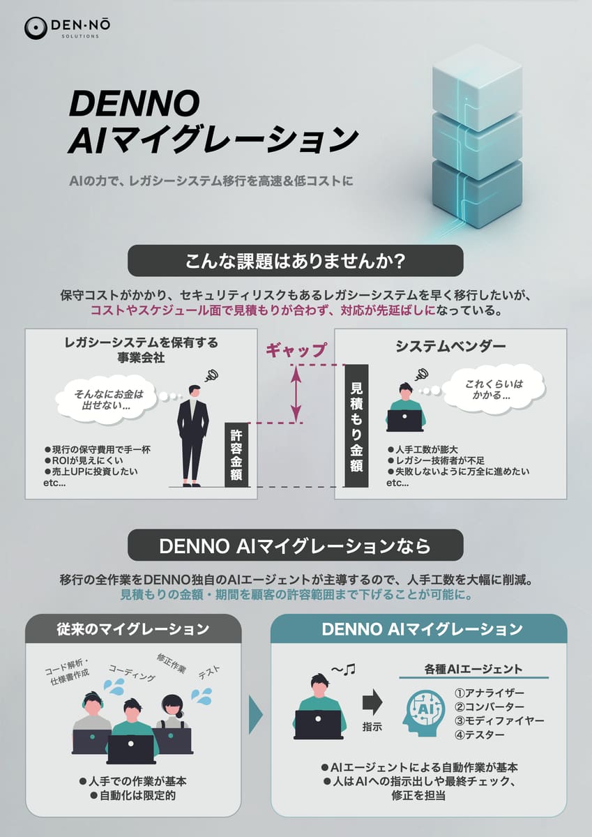 サービス紹介フライヤーの表面。DENNO AIマイグレーションが解決する課題と仕組み
