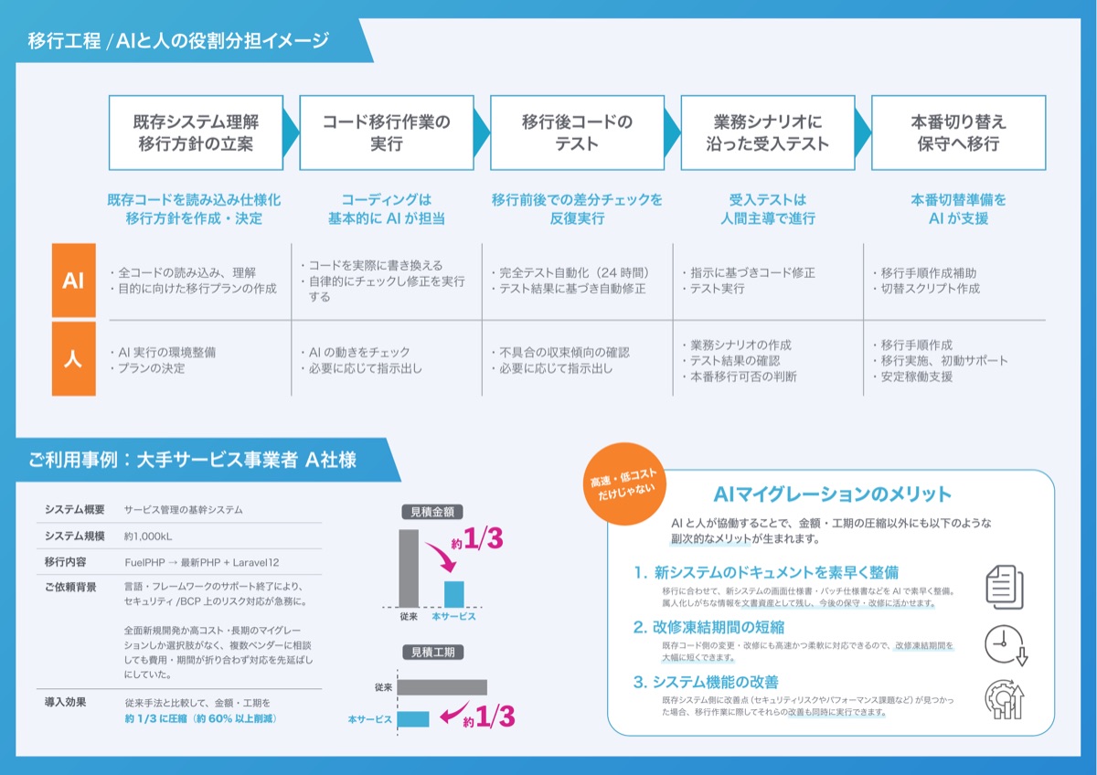 AIマイグレーションのパンフレット中面。移行工程ごとのAIと人の役割分担、ご利用事例、メリット